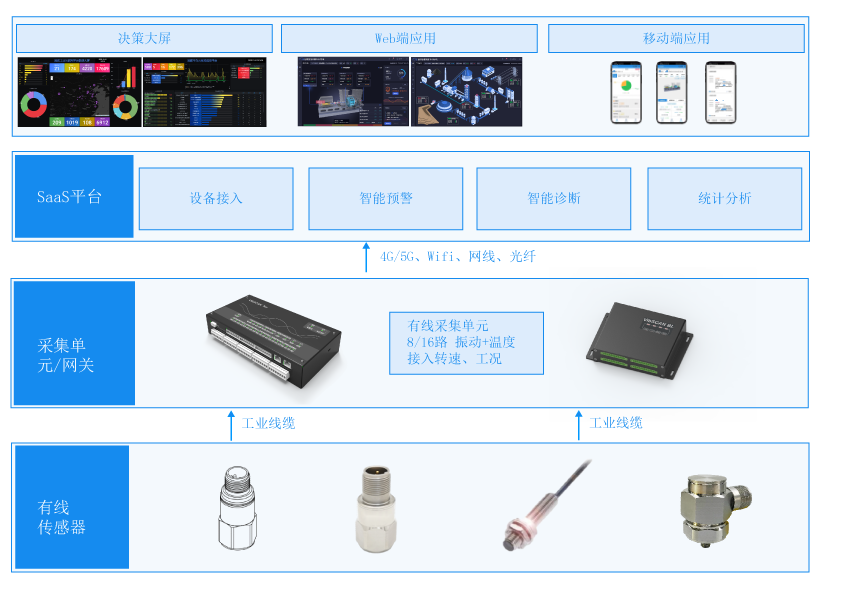 設備智能運維構架圖